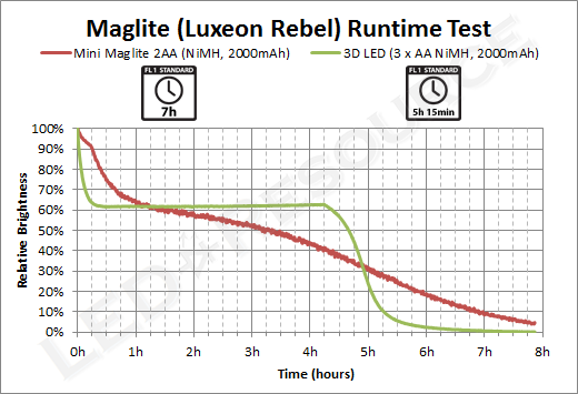 Mini Maglite Lumens Chart