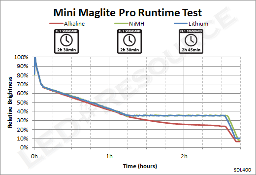 Mini Maglite Lumens Chart