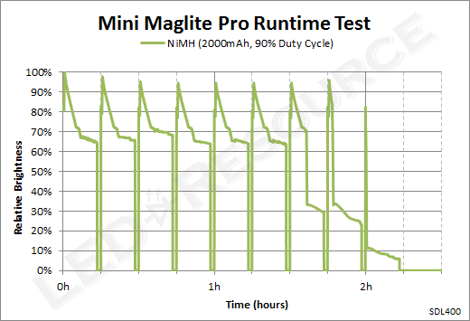 Mini Maglite Lumens Chart