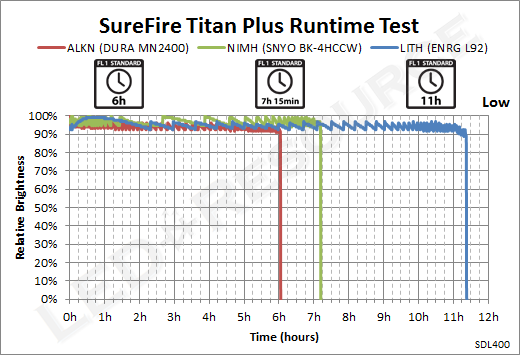 Surefire Lumens Chart