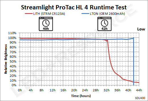 Streamlight Lumens Chart