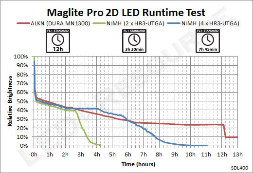 Sanctuary fajance mavepine Maglite Pro 2D LED Flashlight Review - LED-Resource