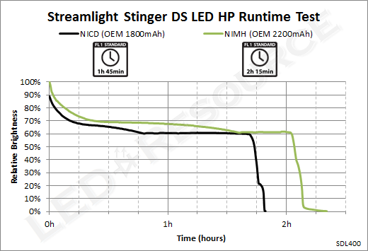 Stinger_DS_LED_HP_350_Runtime