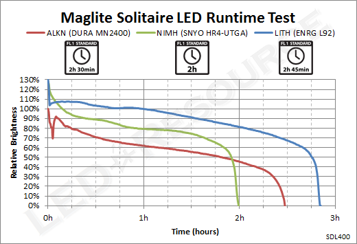 kaldenavn excentrisk Creep Maglite Solitaire LED Flashlight Review - LED-Resource