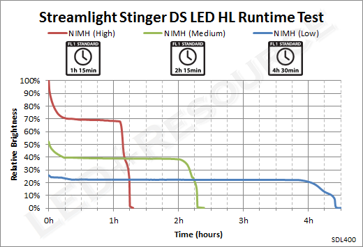 Stinger_DS_LED_HL_Runtime