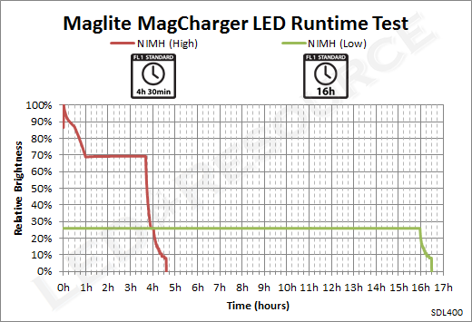 MagCharger_LED_Runtime