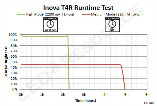 T4R Runtime