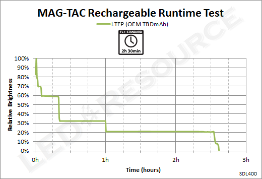 MAG-TAC_Rechargeable_Runtime