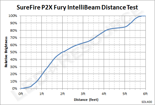 P2XIB_Distance