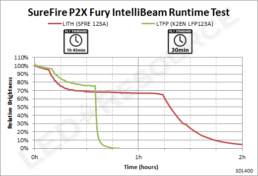 P2XIB_Runtime